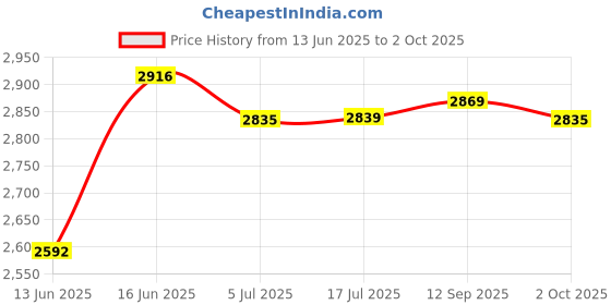amazon.in idee 100% UV protected sunglasses for Men | Size- Large | Shape- Square | Model- IDS2923C3PSG idee Price History Graph from 13 Jun 2025 to 2 Oct 2025