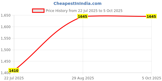 amazon.in idee 100% UV protected sunglasses for Men | Size- Medium | Shape- Wayfarer | Model- IDSO204C3SG (Brown) idee Price History Graph from 22 Jul 2025 to 4 Oct 2025