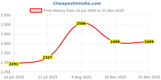 amazon.in idee 100% UV protected sunglasses for Women | Size- Large | Shape- Butterfly | Model- IDS2946C2SG idee Price History Graph from 14 Jun 2025 to 20 Nov 2025