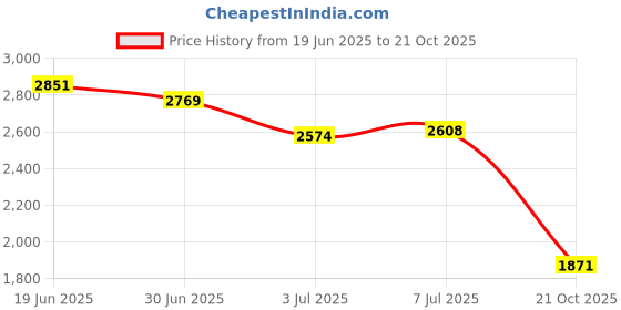 amazon.in idee 100% UV protected sunglasses for Women | Size- Large | Shape- Hexagon | Model- IDS2866C2SG idee Price History Graph from 19 Jun 2025 to 21 Oct 2025