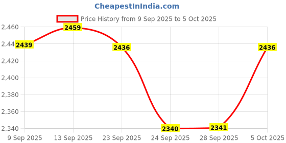 amazon.in idee 100% UV protected sunglasses for Women | Size- Large | Shape- Hexagon | Model- IDS2907C3SG (Shiny Brown-Shiny Transparent Light Brown) idee Price History Graph from 9 Sep 2025 to 5 Oct 2025