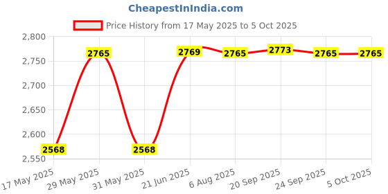 amazon.in idee 100% UV protected sunglasses for Women | Size- Large | Shape- Hexagon | Model- IDS2927C2SG idee Price History Graph from 17 May 2025 to 4 Oct 2025