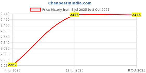 amazon.in idee 100% UV protected sunglasses for Women | Size- Large | Shape- Oval | Model- IDS2871C3SG idee Price History Graph from 4 Jul 2025 to 8 Oct 2025