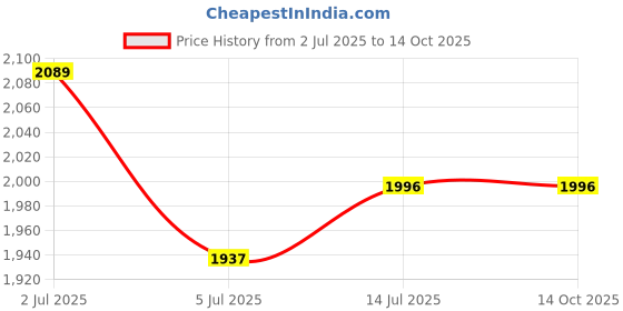 amazon.in idee 100% UV protected sunglasses for Women | Size- Large | Shape- Oval | Model- IDS2880C1SG idee Price History Graph from 2 Jul 2025 to 14 Oct 2025