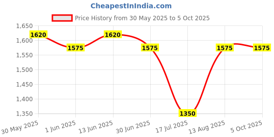 amazon.in idee 100% UV protected sunglasses for Women | Size- Large | Shape- Rectangular | Model- IDSO202C1SG idee Price History Graph from 30 May 2025 to 5 Oct 2025