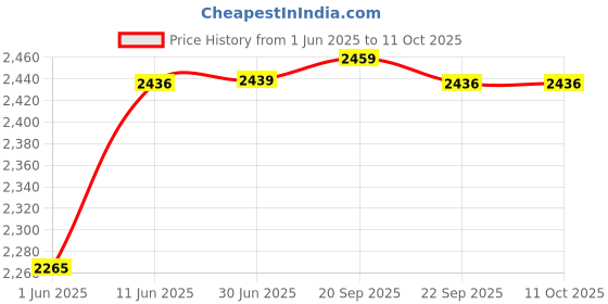 amazon.in idee 100% UV protected sunglasses for Women | Size- Large | Shape- Square | Model- IDS2860C1PSG (Shiny Brown Demi) idee Price History Graph from 1 Jun 2025 to 11 Oct 2025
