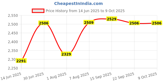 amazon.in idee 100% UV protected sunglasses for Women | Size- Large | Shape- Square | Model- IDS2944C1SG (Purple) idee Price History Graph from 14 Jun 2025 to 9 Oct 2025