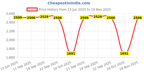 amazon.in idee 100% UV protected sunglasses for Women | Size- Large | Shape- Square | Model- IDS2944C3SG (Grey) idee Price History Graph from 13 Jun 2025 to 19 Nov 2025