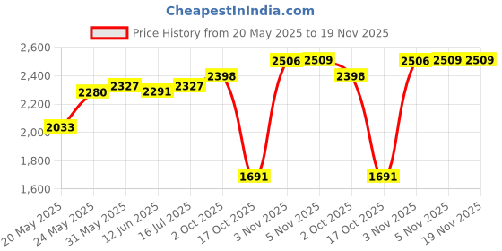 amazon.in idee 100% UV protected sunglasses for Women | Size- Medium | Shape- Butterfly | Model- IDS2979C2SG idee Price History Graph from 20 May 2025 to 18 Nov 2025