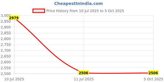 amazon.in idee 100% UV protected sunglasses for Women | Size- Medium | Shape- Square | Model- IDS2965C4SG idee Price History Graph from 10 Jul 2025 to 4 Oct 2025