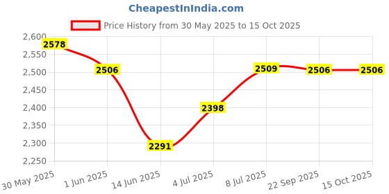 amazon.in idee 100% UV protected sunglasses for Women | Size- Small | Shape- Square | Model- IDS2943C2SG idee Price History Graph from 30 May 2025 to 15 Oct 2025