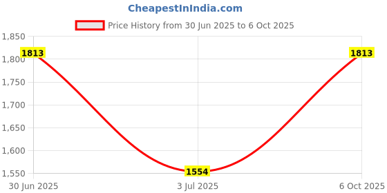 amazon.in idee 100% UV protected sunglasses for Women with Shiny Black-Shiny White Polycarbonate frame | Size - Large with Greycolored lens idee Price History Graph from 30 Jun 2025 to 6 Oct 2025