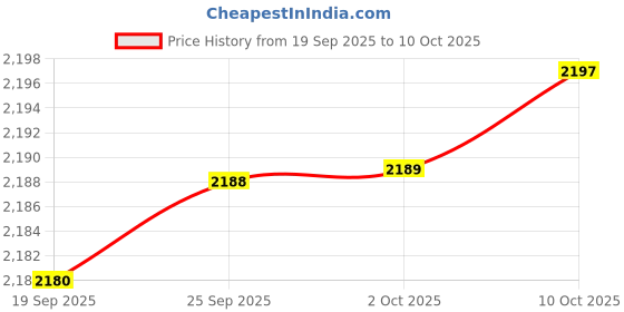 amazon.in idee 100% UV protected sunglasses for Women with Shiny Crystal Pink-Black Demi-Dark Pink Polycarbonate frame | Size - Medium with Greycolored lens idee Price History Graph from 19 Sep 2025 to 10 Oct 2025