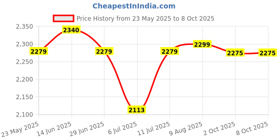 amazon.in idee 100% UV protected sunglasses for Women with Shiny White-Crystal Brown Polycarbonate frame | Size - Medium with Browncolored lens idee Price History Graph from 23 May 2025 to 8 Oct 2025