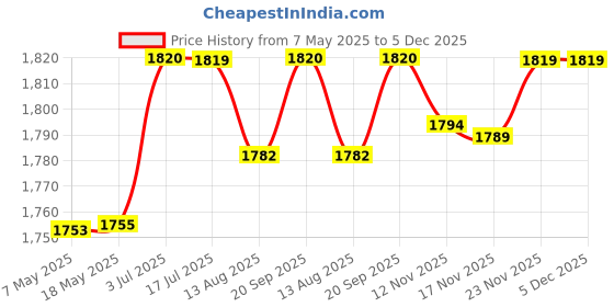 amazon.in idee 100% UV protected sunglasses | Gradient | Large | Full rim | Women | Oval | Frame: Black | Lens: Grey idee Price History Graph from 7 May 2025 to 5 Dec 2025