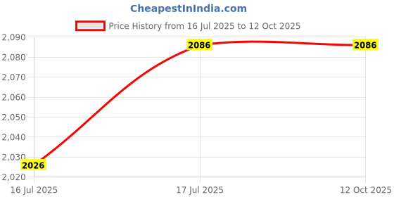 amazon.in idee 100% UV protected sunglasses | Men | Square | Full Rim | Gradient | Brown-Frame | Green-Lens | Large idee Price History Graph from 16 Jul 2025 to 12 Oct 2025