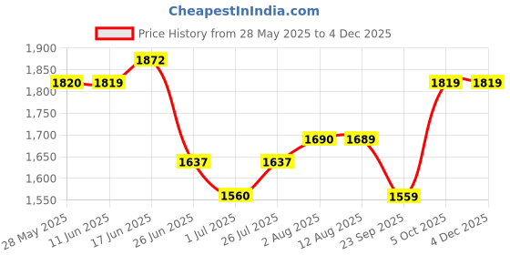 amazon.in idee 100% UV protected sunglasses | Solid | Large | Full Rim | Men | Pilot | Frame: Gold | Lens: Green idee Price History Graph from 28 May 2025 to 3 Dec 2025