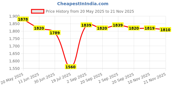 amazon.in idee 100% UV protected sunglasses | Solid | Small | Full Rim | Men | Round | Frame: Gold | Lens: Green idee Price History Graph from 20 May 2025 to 21 Nov 2025
