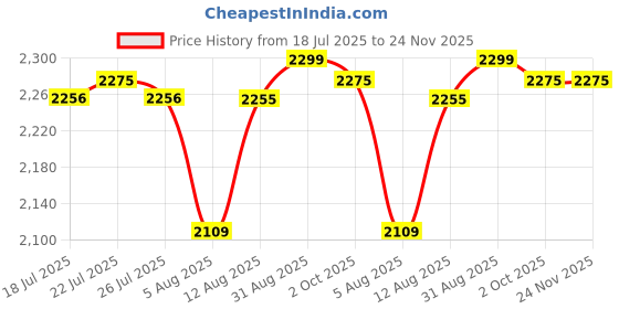 amazon.in idee 100% UV protected sunglasses | Women | Square | Full Rim | Gradient| idee Price History Graph from 18 Jul 2025 to 24 Nov 2025