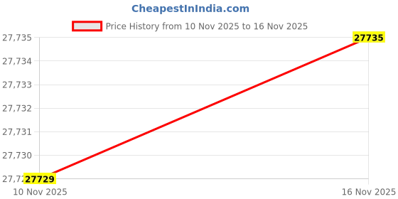 amazon.in idee-home Chaise Lounge Cushions Outdoor, 80" L x 26" W x 3" T Lounge Chair Cushions Outdoor Cushions for Patio Furniture Weather and Stain Resistant for Lawn Pool Antique Beige Price History Graph from 10 Nov 2025 to 16 Nov 2025