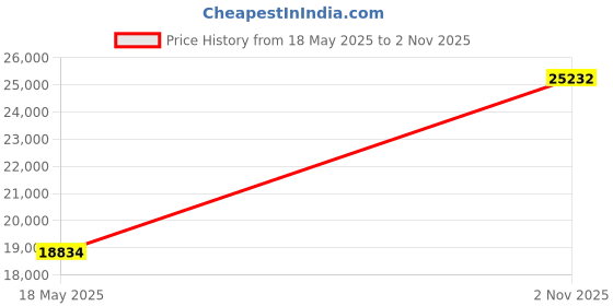 amazon.in idee-home Chaise Lounge Cushions Outdoor, Lounge Chair Cushions for Patio Furniture Weather and Stain Resistant for Lawn Pool Price History Graph from 18 May 2025 to 2 Nov 2025