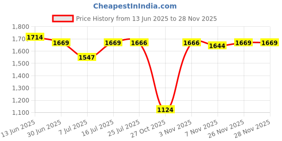 amazon.in idee Medium sized Women 100% UV protected sunglasses idee Price History Graph from 13 Jun 2025 to 25 Nov 2025