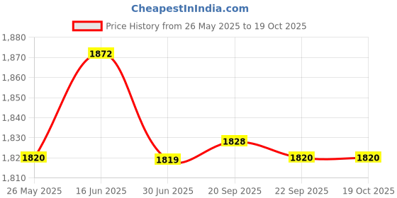 amazon.in idee Men's UV Protected Grey Alloy Metal Pilot sunglass idee Price History Graph from 26 May 2025 to 17 Oct 2025