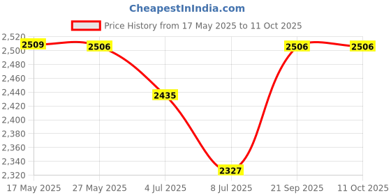 amazon.in idee sunglasses| 100% UV protected | Gradient | Full Rim | Butterfly | Women | Large | Shiny Light Gold Alloy Metal Frame | Smoke Gradient Polycarbonate Lens idee Price History Graph from 17 May 2025 to 11 Oct 2025