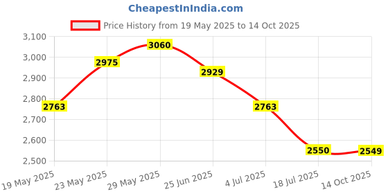 amazon.in idee sunglasses| 100% UV protected | Gradient | Full Rim | Pilot | Men | Large | Shiny Dark Gun Alloy Metal Frame | Smoke Gradient Polycarbonate Lens idee Price History Graph from 19 May 2025 to 14 Oct 2025