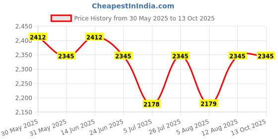 amazon.in idee sunglasses| 100% UV protected | Gradient | Full Rim | Pilot | Women | Large | Shiny Brown Demi-Gold Glitter Polycarbonate Frame | Brown Gradient Polycarbonate Lens idee Price History Graph from 30 May 2025 to 13 Oct 2025