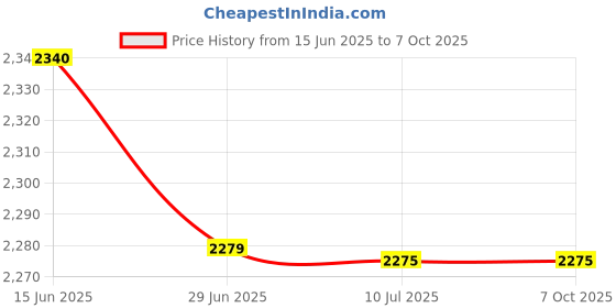 amazon.in idee sunglasses| 100% UV protected | Gradient | Full Rim | Square | Women | Large | Shiny Brown Demi Polycarbonate Frame | Brown Gradient Polycarbonate Lens idee Price History Graph from 15 Jun 2025 to 7 Oct 2025