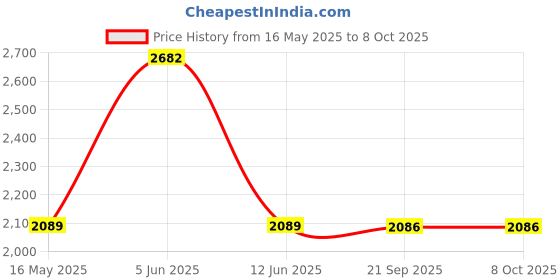 amazon.in idee sunglasses| 100% UV protected | Gradient | Full Rim | Square | Women | Large | Shiny Dark Brown Demi Polycarbonate Frame | Brown Gradient Polycarbonate Lens idee Price History Graph from 16 May 2025 to 8 Oct 2025