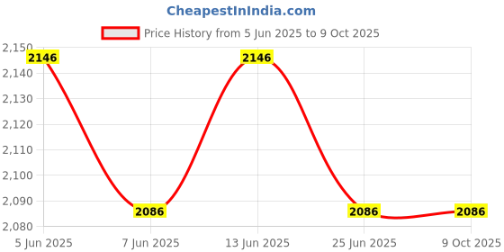 amazon.in idee sunglasses| 100% UV protected | Gradient | Full Rim | Square | Women | Large | Shiny Dark Violet Polycarbonate Frame | Smoke Gradient Polycarbonate Lens idee Price History Graph from 5 Jun 2025 to 9 Oct 2025