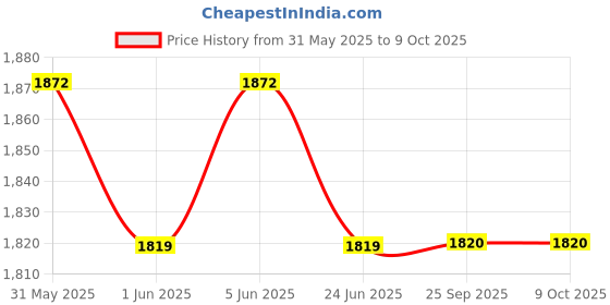 amazon.in idee Women’s UV Protected Grey Alloy Metal Cat eye sunglass idee Price History Graph from 31 May 2025 to 9 Oct 2025