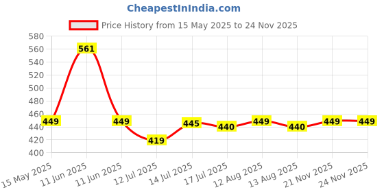 amazon.in IDELLA Car Duster, Extendable Long Handle Microfiber Car Duster Exterior Scratch Free Car Cleaning Tool, Car Dust Brush for Truck,SUV, RV, Motorcycle, Vehicles Cleaning, (CAR Duster 5 PCS Set) Price History Graph from 15 May 2025 to 23 Nov 2025