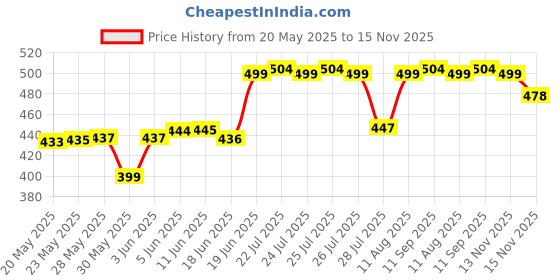 amazon.in IDELLA Handheld Car Vacuum Cordless, Portable Car Vacuum with 21000pa High Power Suction, Batteries Long Endurance, 18v/120w Mini Vacuum Cleaner for Car, Home, Office, Pet (Small) Price History Graph from 20 May 2025 to 15 Nov 2025