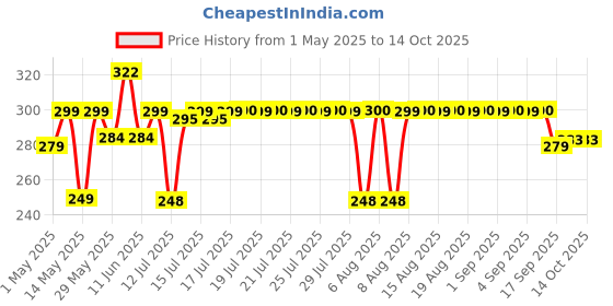 amazon.in idella Mosquito-Lamp-International-Eco-Friendly-Bug-Zapper-Electric-Shock-Mosquito-Lamp-Dual-Mosquito-Zapper-Lamp-Indoor-Insect-Trap-Portable-Killer-Lamp01 idella Price History Graph from 1 May 2025 to 14 Oct 2025