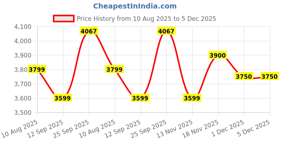 amazon.in Idemitsu IFG7 0W-16 SP/GF-6B Full Synthetic Engine Oil for Petrol Cars 3.5L Price History Graph from 10 Aug 2025 to 5 Dec 2025