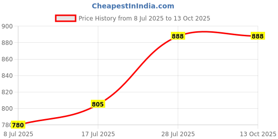 amazon.in Idemitsu IRG7 10W-40 MA2 Fully Synthetic Engine Oil for Bikes (1L) Price History Graph from 8 Jul 2025 to 13 Oct 2025