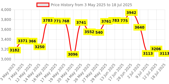 amazon.in Iden Bee Propolis Scalp Therapy Previ Scalp Detoxing Emulsion For Healthy Scalp and Hair Growth (300 ml / 10.1 fl.oz) Price History Graph from 3 May 2025 to 12 Jul 2025