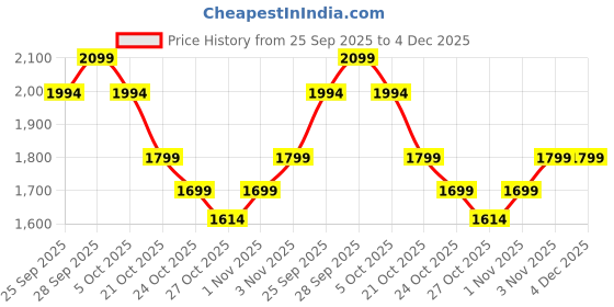 amazon.in iDensic 2.4G RC Smoke Stunt Car Hand Sensor Gesture Control Rechargeable Remote Control Car 360° Flips with Lights Music, for Boys & Girls Birthday Gift Price History Graph from 25 Sep 2025 to 4 Dec 2025