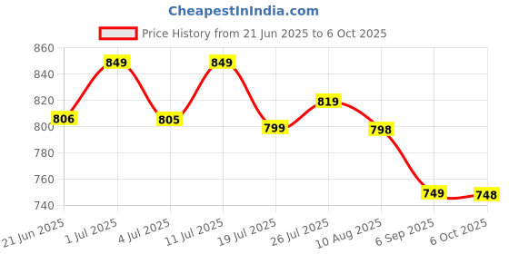 amazon.in iDensic Pottery Making Kit for Kids, Battery Operated Pottery Wheel & Painting Kit for Beginners with Modeling Clay & Tools, Arts & Crafts Kids Age 8-12 (Pottery Wheel) Price History Graph from 21 Jun 2025 to 6 Oct 2025