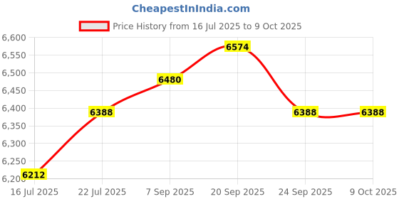 amazon.in IDENTER Water Leak Detector with Sensor Alarm, Power Insufficient Detection, Auto Shut-Off, Water-Saving, Home Assistant, Automation Improvement for Bathroom, Laundry, Basement, Kitchen Price History Graph from 16 Jul 2025 to 8 Oct 2025