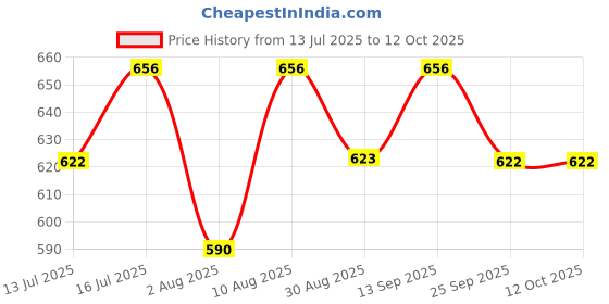 amazon.in iDENTical Dental Model for 4X Pathologies of Tooth M4015 | Educational Tool for Dental Students & Professionals | Accurate Anatomy & Detailed Representation of Common Dental Pathologies Price History Graph from 13 Jul 2025 to 11 Oct 2025