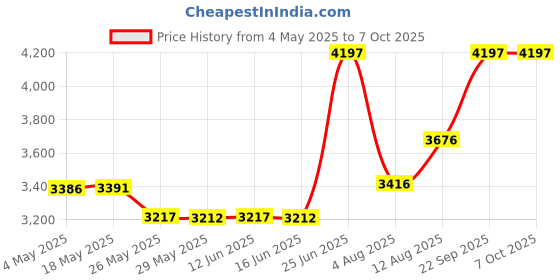 amazon.in identiFi AP3805I IEEE 802.11ac 1.17 Gbit/s Wireless Access Point Price History Graph from 4 May 2025 to 7 Oct 2025