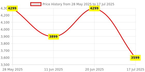 amazon.in Identiv Fido2 Nfc Security Key Usb-A (Fido2, U2F, Piv, Totp, Hotp, Webauth) Two Factor Authentication Security For Laptop / Pc - Gb 16 Price History Graph from 28 May 2025 to 17 Jul 2025