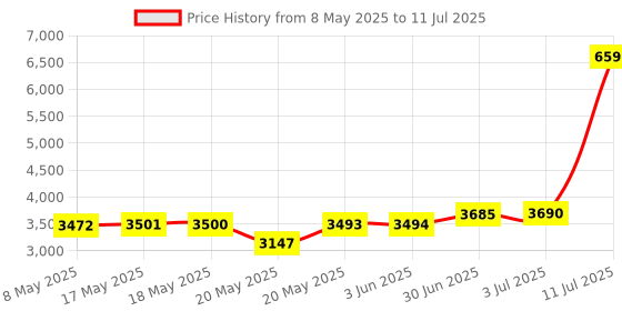 amazon.in IDENTIV FIDO2 NFC Security Key (USB-A) + IDENTIV FIDO2 NFC Security Key (USB-C) Combo Price History Graph from 8 May 2025 to 11 Jul 2025