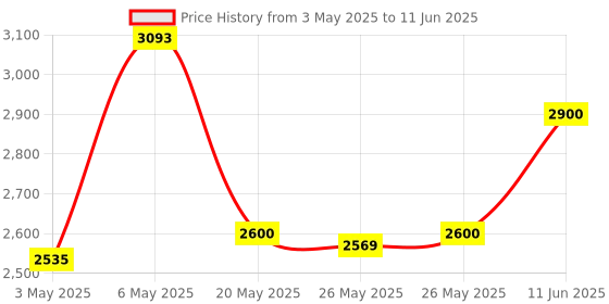 amazon.in Identiv SCR3500C USB Smartfold Type C Price History Graph from 3 May 2025 to 11 Jun 2025