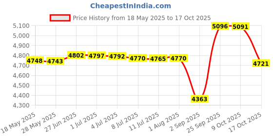 amazon.in ideology Snake-Print Tiered A-Line Skort, Snake White (3X) ideology Price History Graph from 18 May 2025 to 17 Oct 2025