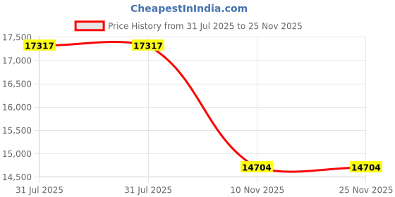 amazon.in iDevices Kitchen Thermometer, Mini Price History Graph from 31 Jul 2025 to 24 Nov 2025